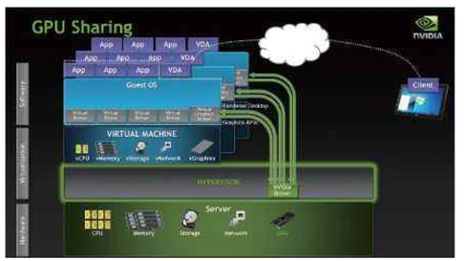 英偉達引領(lǐng)GPU虛擬化新風潮 VDI+vGPU或成桌面云主流之選