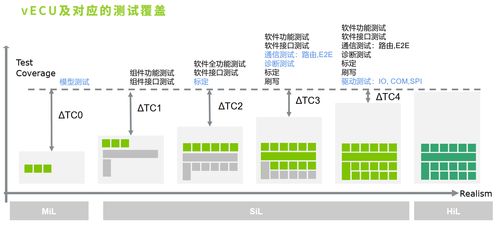 車載軟件VECU虛擬化測試解決方案 賦能軟件定義汽車時代